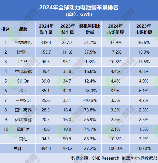 全球動力電池裝車量