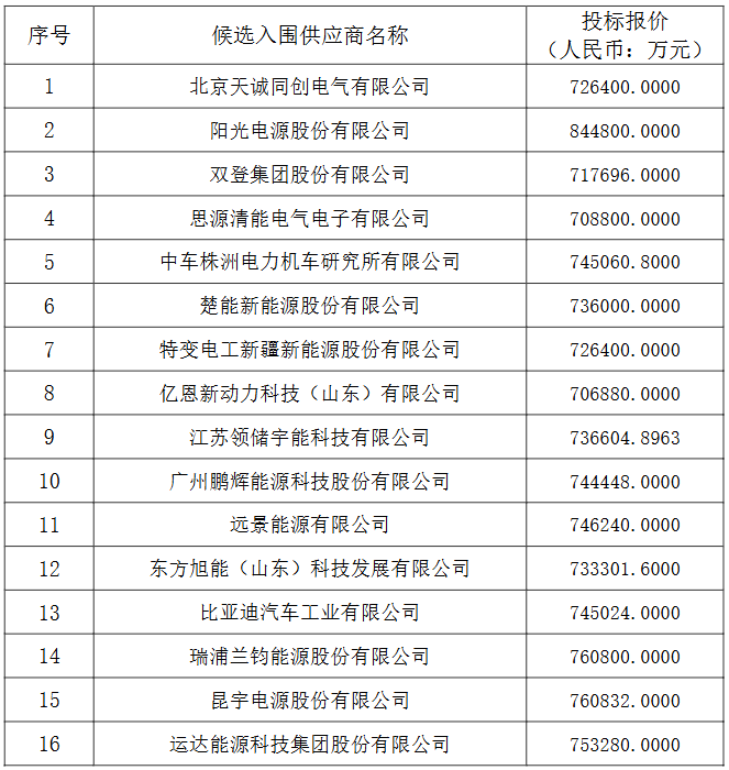 中國電建集團(tuán)（股份）公司2025-2026年度儲能系統(tǒng)設(shè)備框架入圍集中采購項(xiàng)目