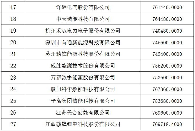 中國電建集團(tuán)（股份）公司2025-2026年度儲能系統(tǒng)設(shè)備框架入圍集中采購項(xiàng)目