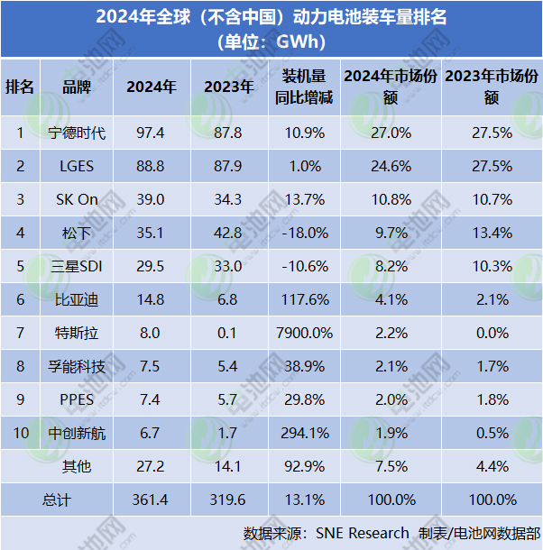 2024年全球（不含中國）動力電池裝車量排名