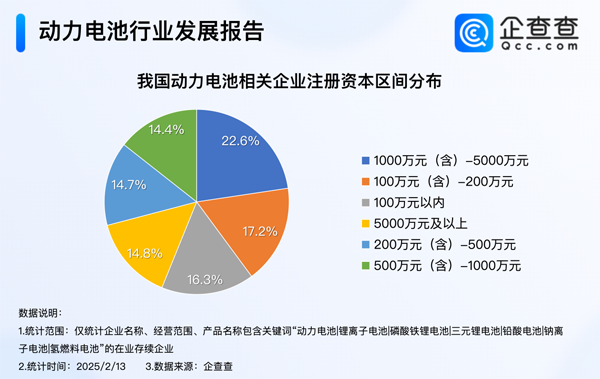 我國現(xiàn)存動力電池相關(guān)企業(yè)1.5萬家