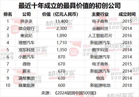 2024胡潤中國500強(qiáng)