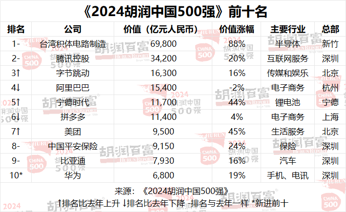 2024胡潤中國500強(qiáng)