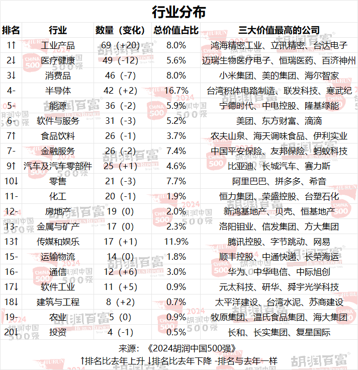 2024胡潤中國500強(qiáng)