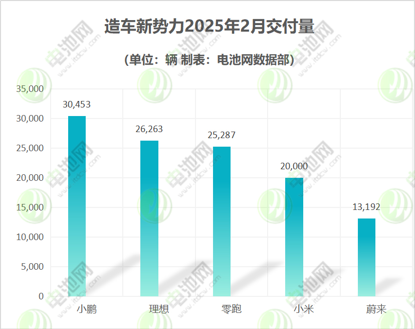 造車(chē)新勢(shì)力2025年2月交付量