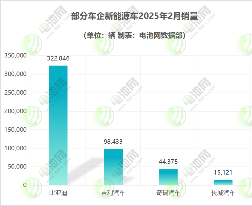 部分車(chē)企新能源車(chē)2025年2月銷(xiāo)量