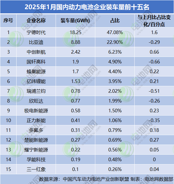 1月，國內(nèi)動力電池企業(yè)裝車量前十五名