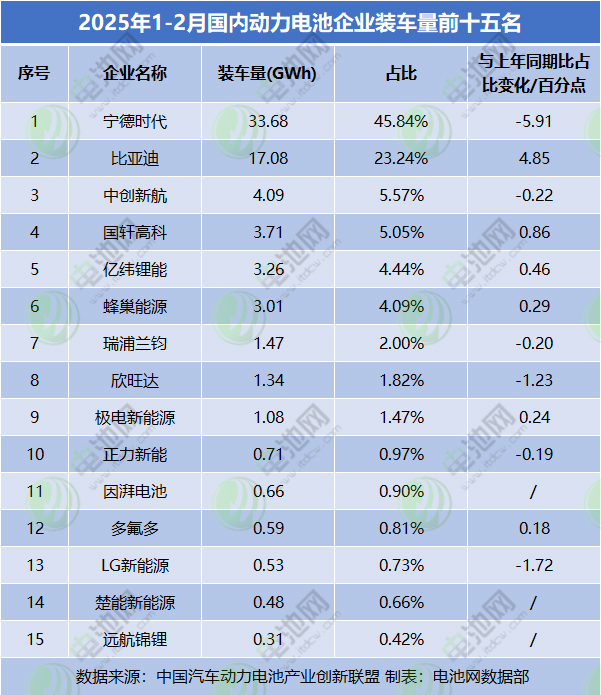2025年1-2月國內動力電池企業裝車量前十五名