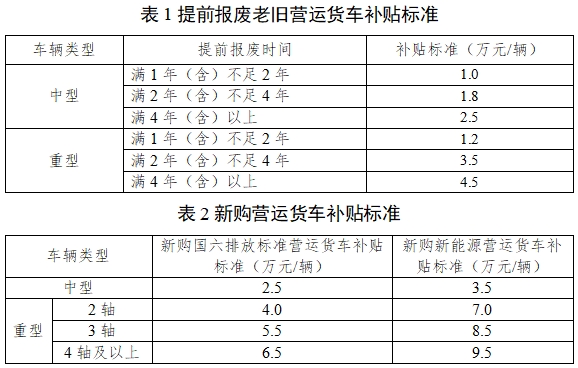 9.5萬元！這些車輛報(bào)廢更新新能源車有補(bǔ)貼