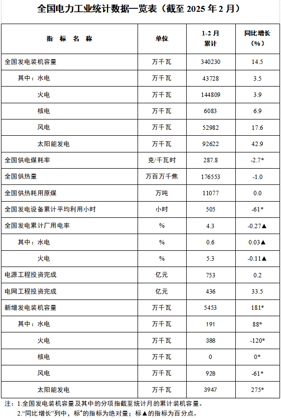 全國電力工業統計數據一覽表