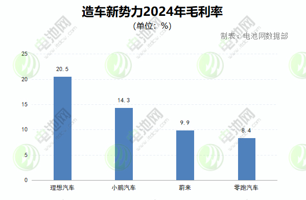 毛利率