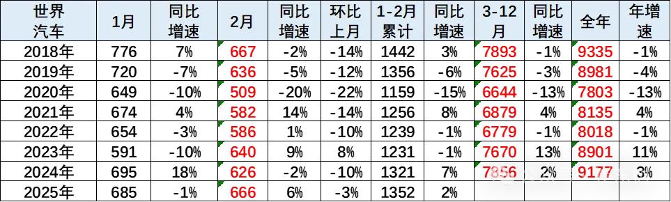 崔東樹：前兩月中國占世界汽車份額34% 電動(dòng)化致部分國際車企衰落
