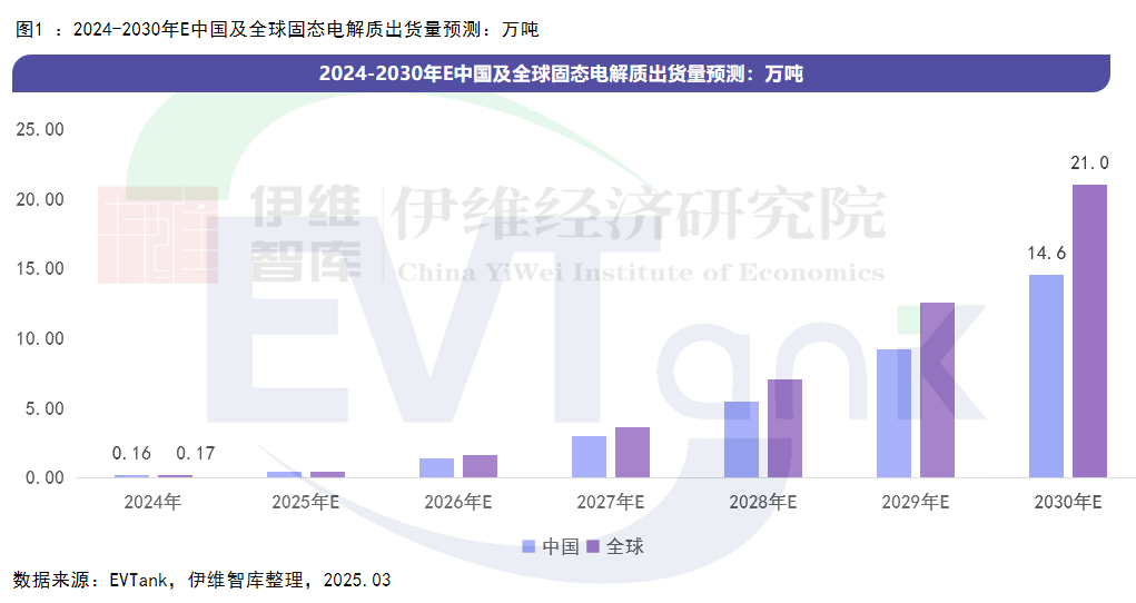中國(guó)固態(tài)電解質(zhì)行業(yè)發(fā)展白皮書（2025年）