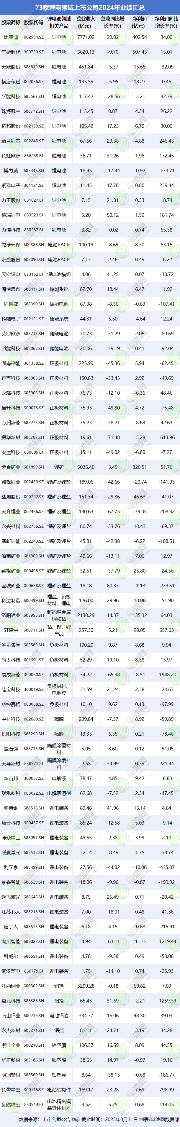 73家鋰電領(lǐng)域上市公司2024年業(yè)績(jī)匯總