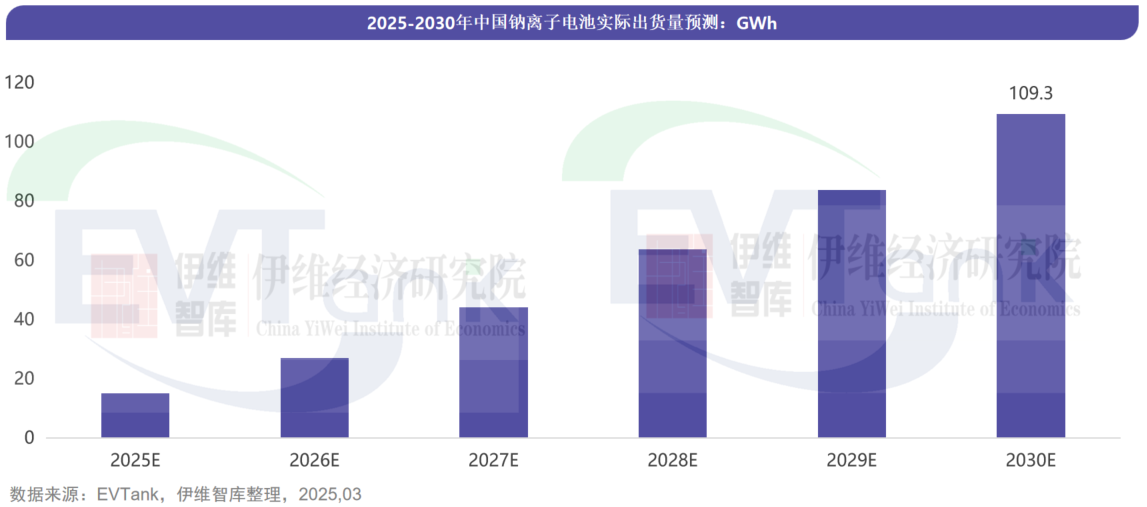 中國(guó)鈉離子電池行業(yè)發(fā)展白皮書(shū)（2025年）