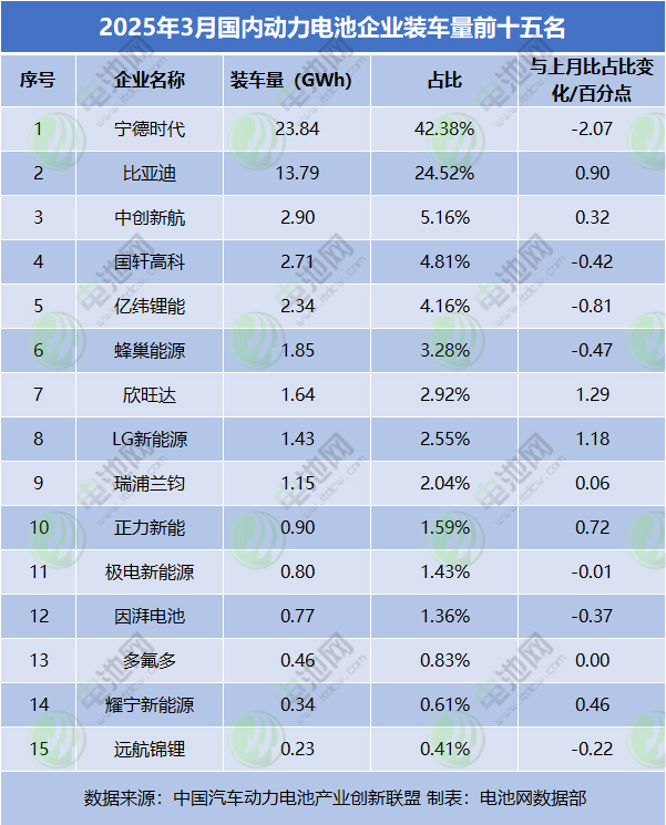 2025年3月國內動力電池企業(yè)裝車量前十五名