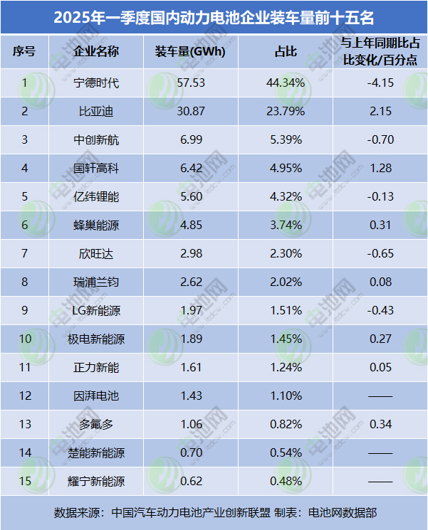 2025年一季度國內動力電池企業(yè)裝車量前十五名