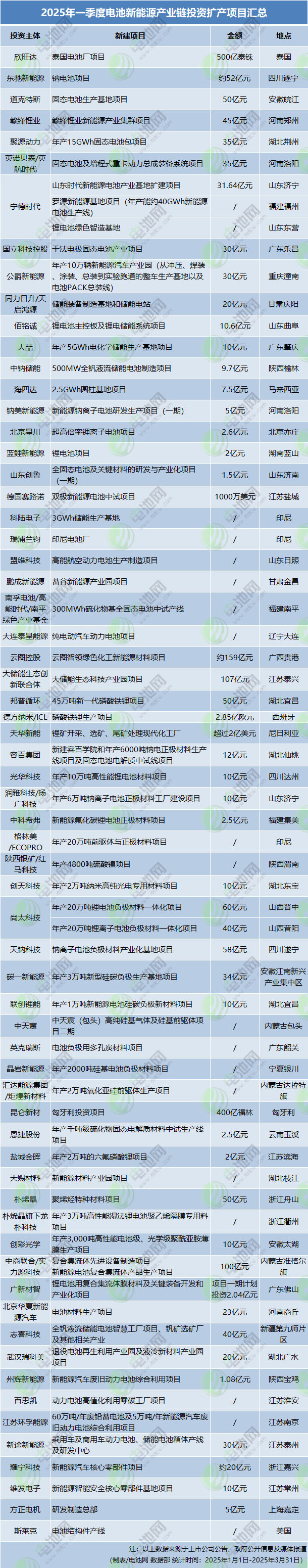 2025年一季度電池新能源產(chǎn)業(yè)鏈投資擴(kuò)產(chǎn)項(xiàng)目匯總