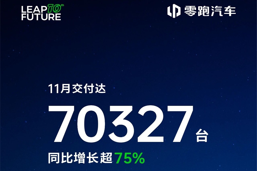 11月零跑汽車交付量再破7萬(wàn) 同比增長(zhǎng)超75%