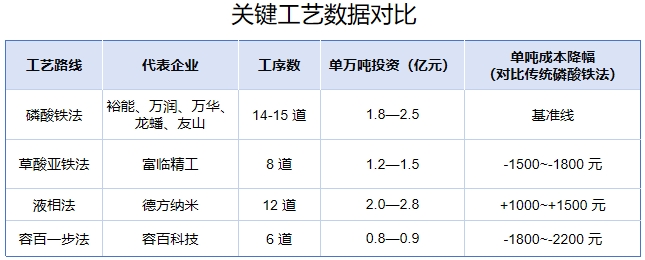 關(guān)鍵工藝數(shù)據(jù)對比